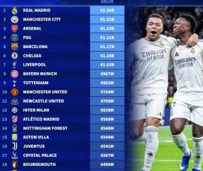 博鱼体育-世界俱乐部身价前20：皇马13.4亿欧第1，曼城第2，阿森纳第3
